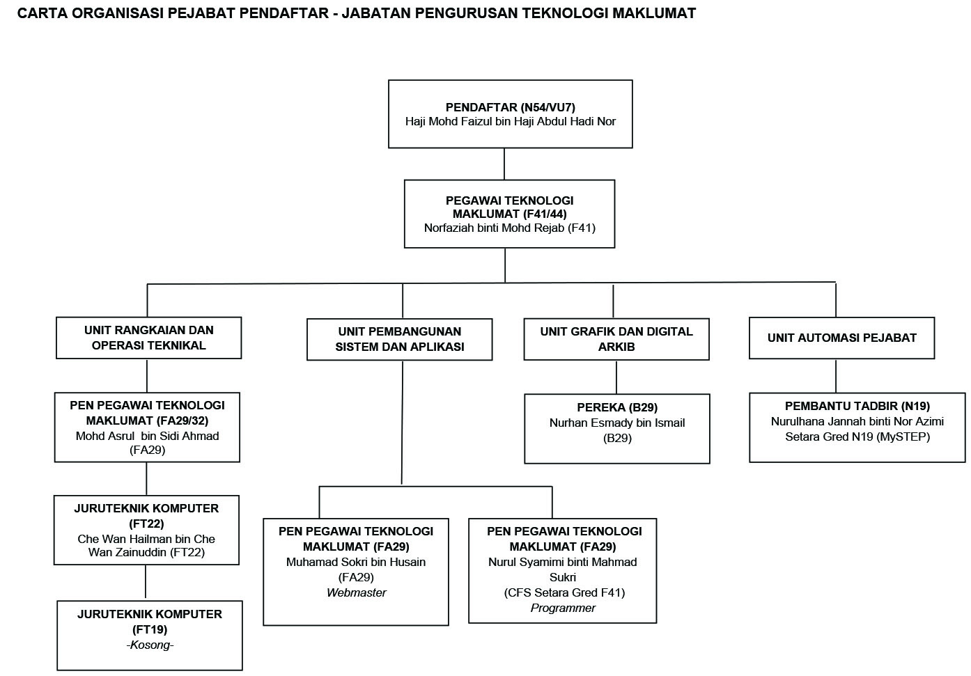 CARTA ORGANISASI Jabatan Pengurusan Teknologi maklumat 051125