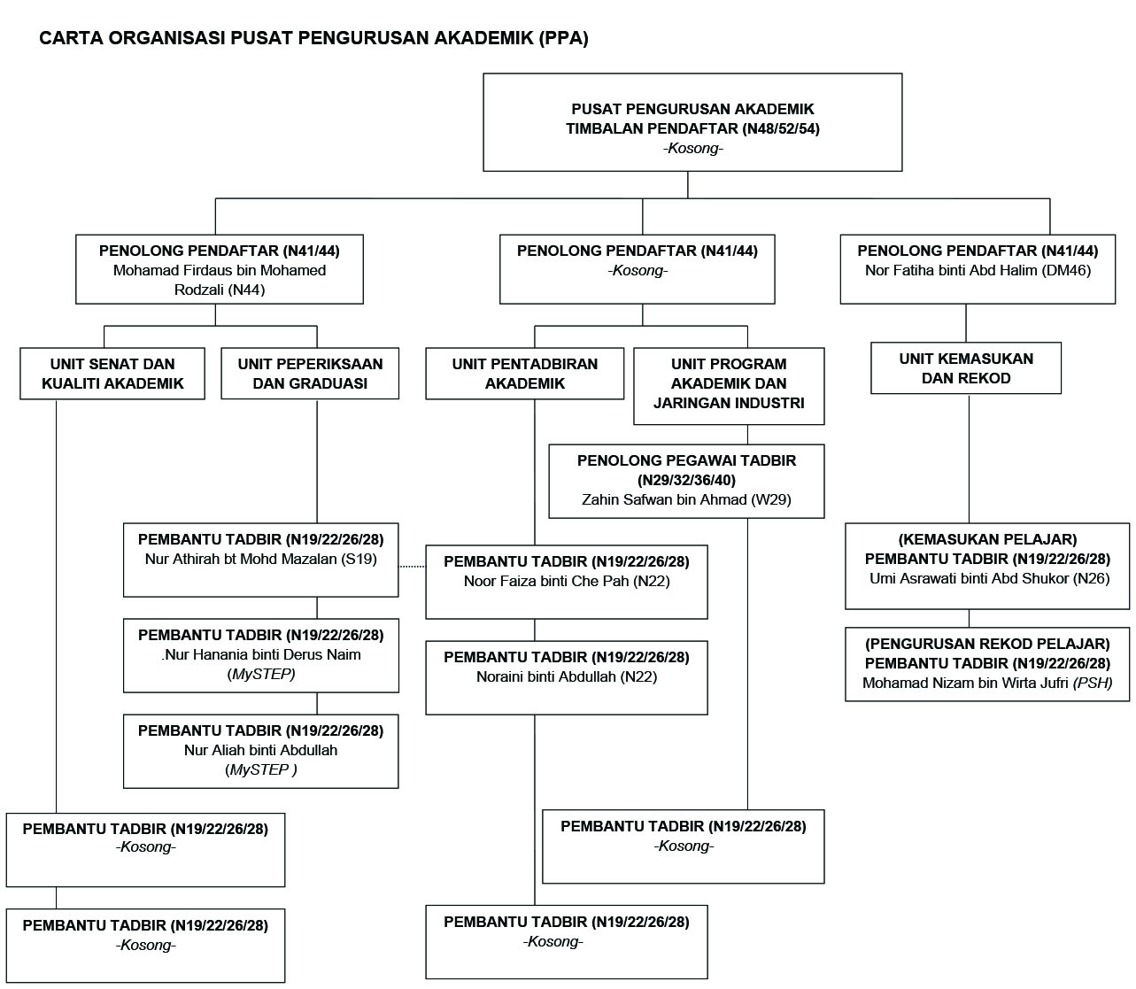 CARTA ORGANISASI Pusat Pengurusan Akademik 051125